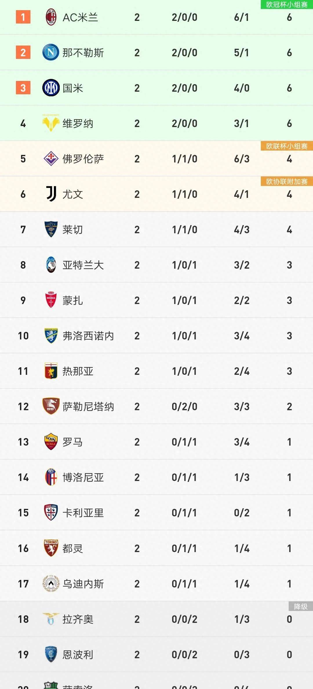 国际米兰主场告捷,升至积分榜榜首 国际米兰主场告捷,升至积分榜榜首