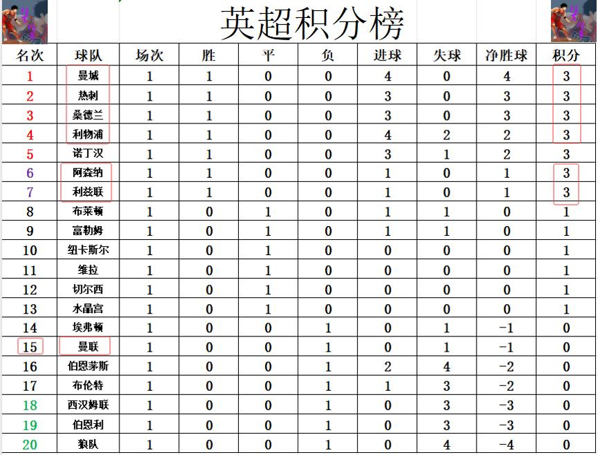 od体育官网入口-包含曼城逆转斯旺西，英超积分榜位居第二的词条