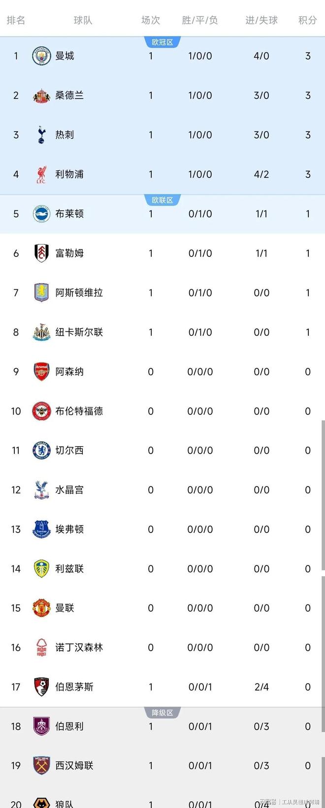 包含曼城逆转斯旺西,英超积分榜位居第二的词条 包含曼城逆转斯旺西,英超积分榜位居第二的词条