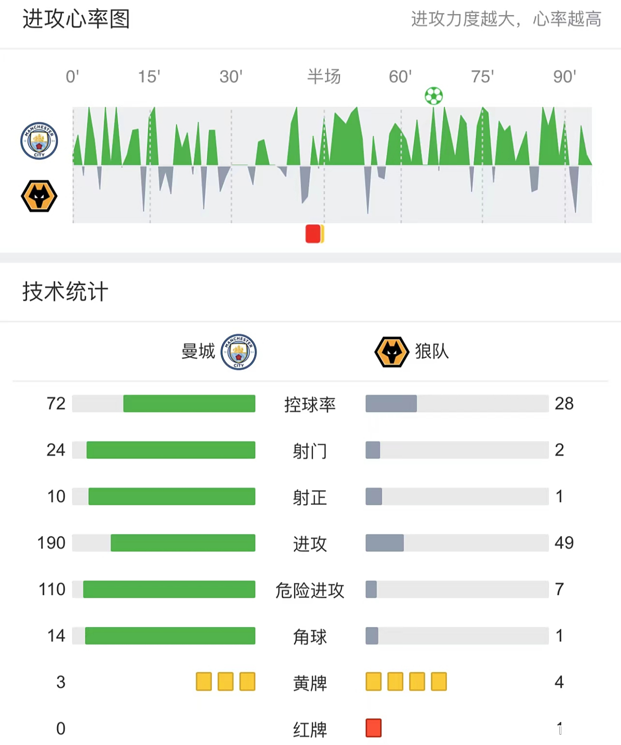 od体育官网入口-狼队客场胜利，稳定英超中游位置