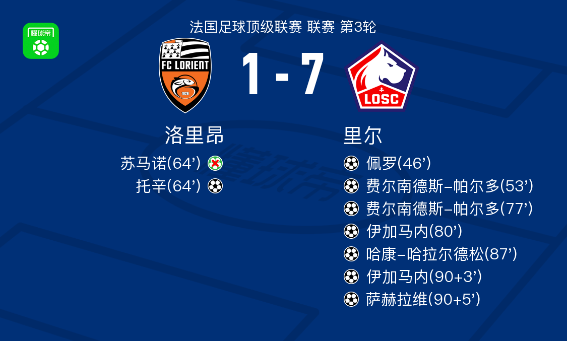 关于里尔在法国联赛中遭遇困境,排名有所下降的信息 关于里尔在法国联赛中遭遇困境,排名有所下降的信息