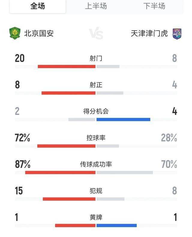 天津权健主场不敌北京国安，连败势头