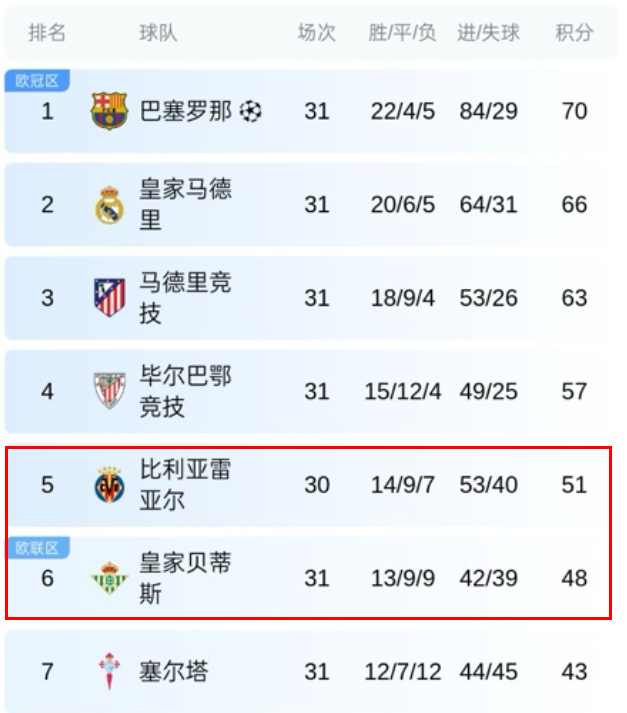 比利亚雷亚尔再擒胜利,积分增长 比利亚雷亚尔再擒胜利,积分增长